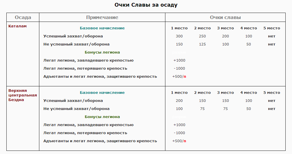 Добавить очки славы. Очки славы. ГК вот очки славы. Aion расписание осад. Расписание осад айон 4,8.